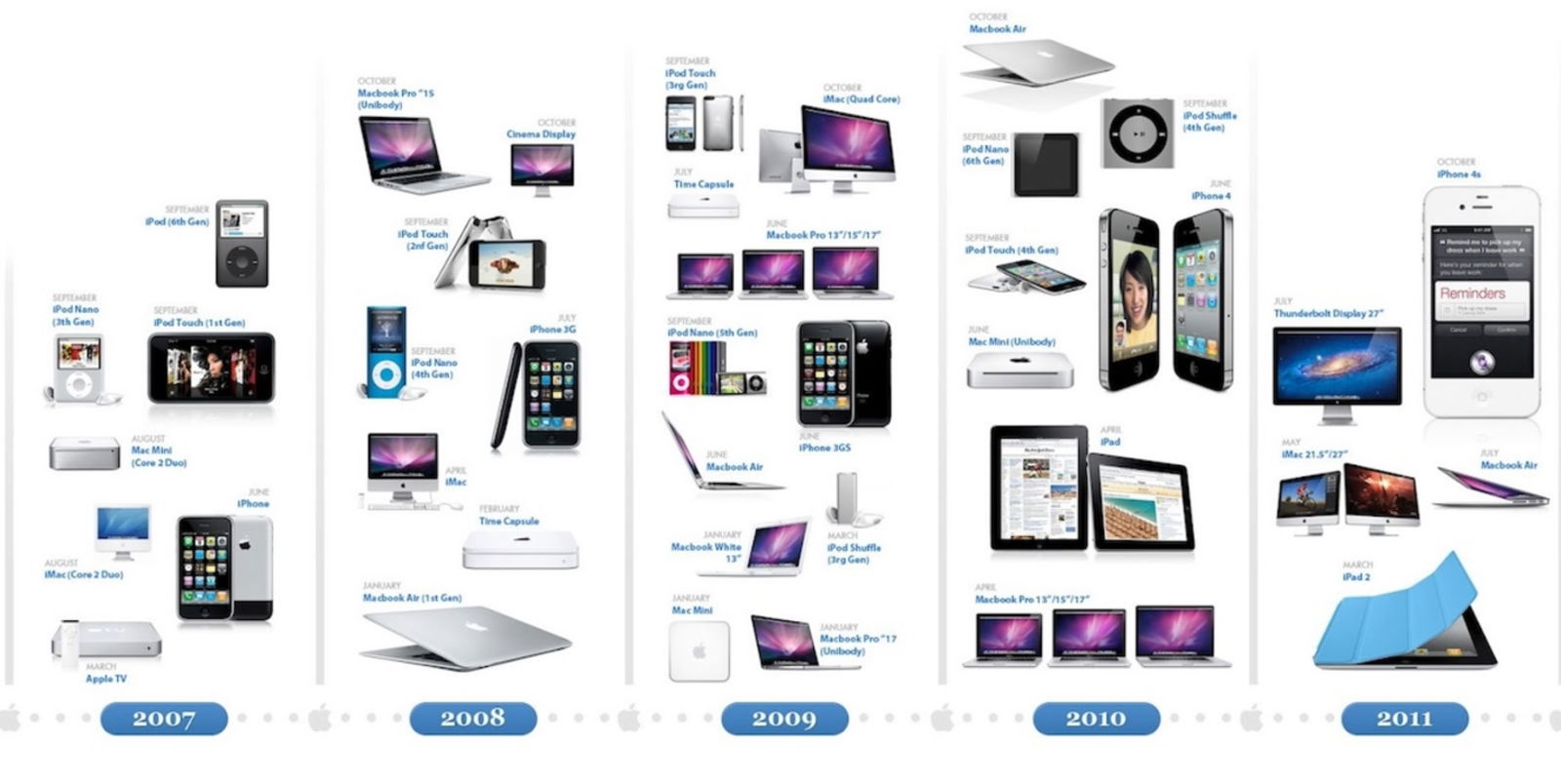 Linea de productos Apple 2007 a 2011