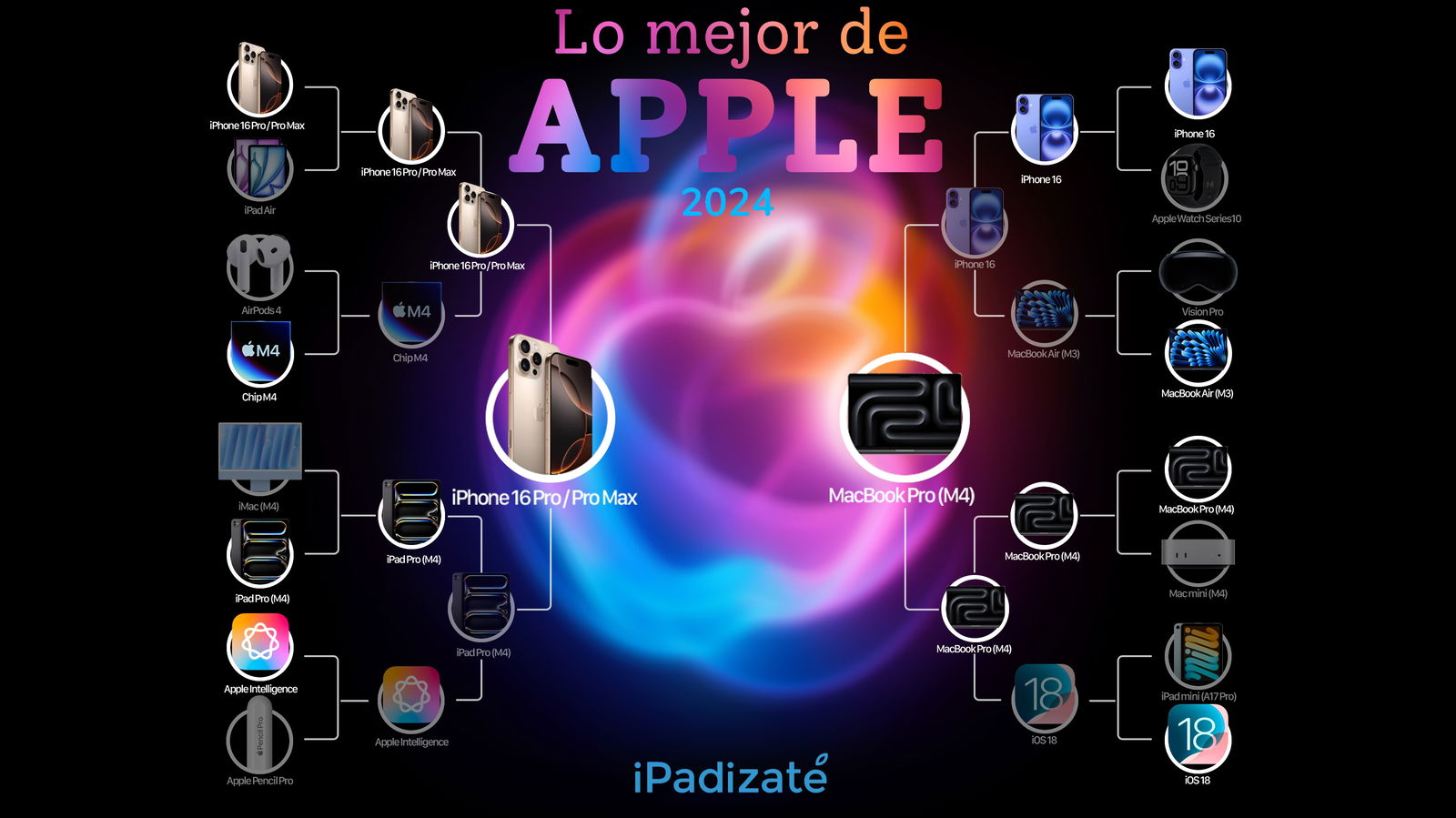 Cuadro eliminatorio de dispositivos de Apple