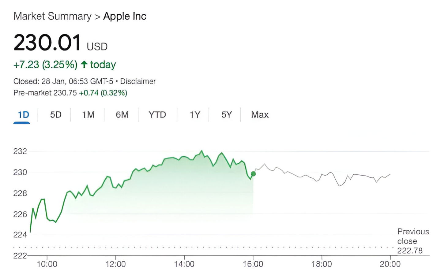 Apple crece un 3% en bolsa en medio del "tsunami DeepSeek"