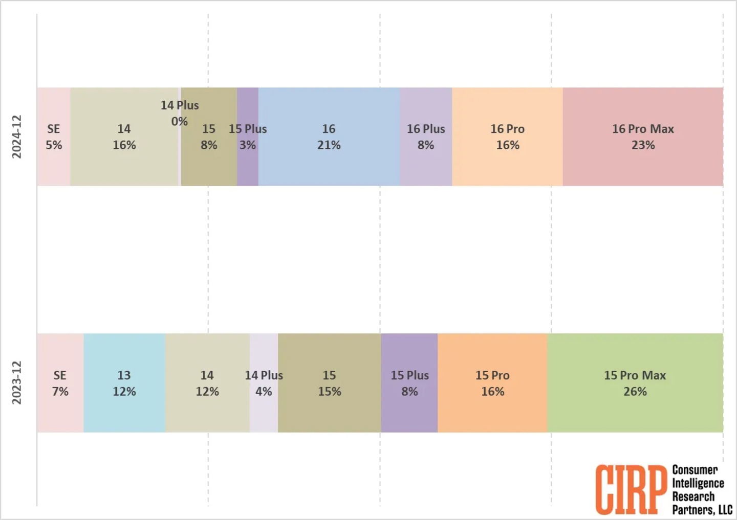 Gráfico de venta de iPhone, todos los modelos en el 4T de 2023 y 2024