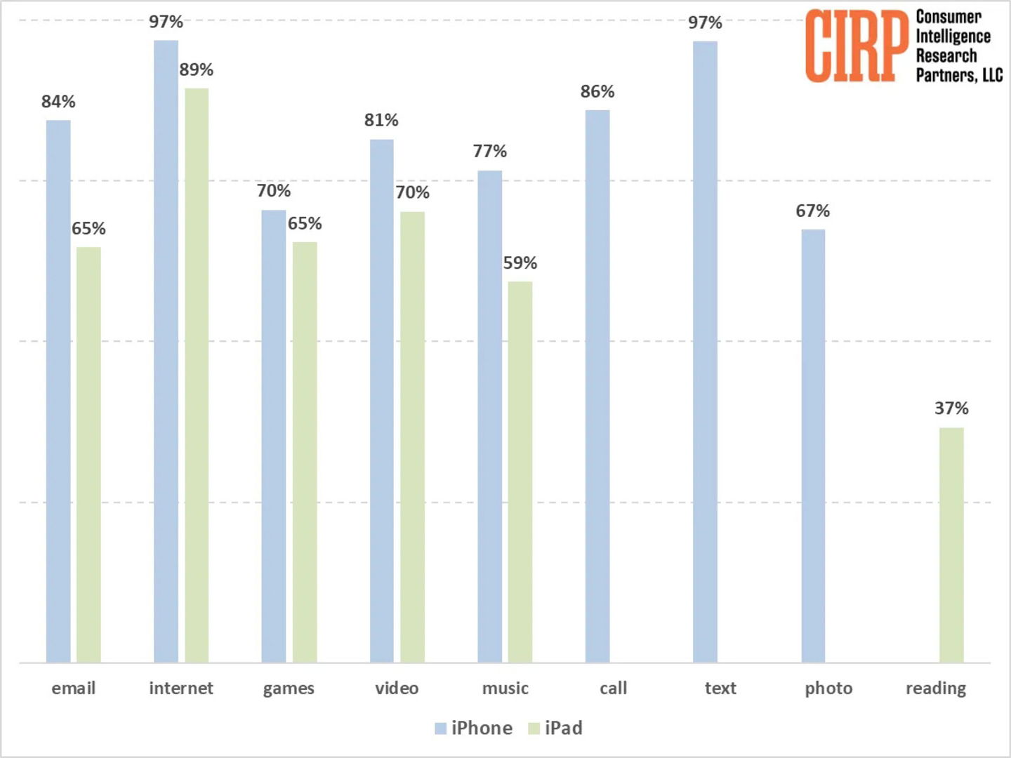 Gráfico de encuesta, usos que se le dan al iPhone y iPad durante el día