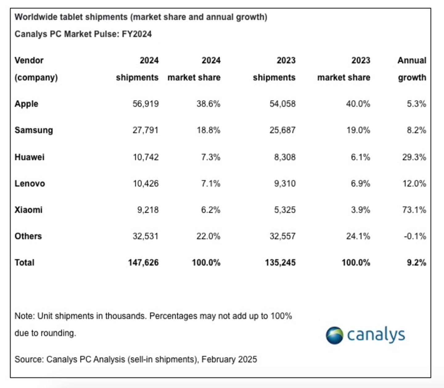 Tabla de envíos de tabletas por Canalys