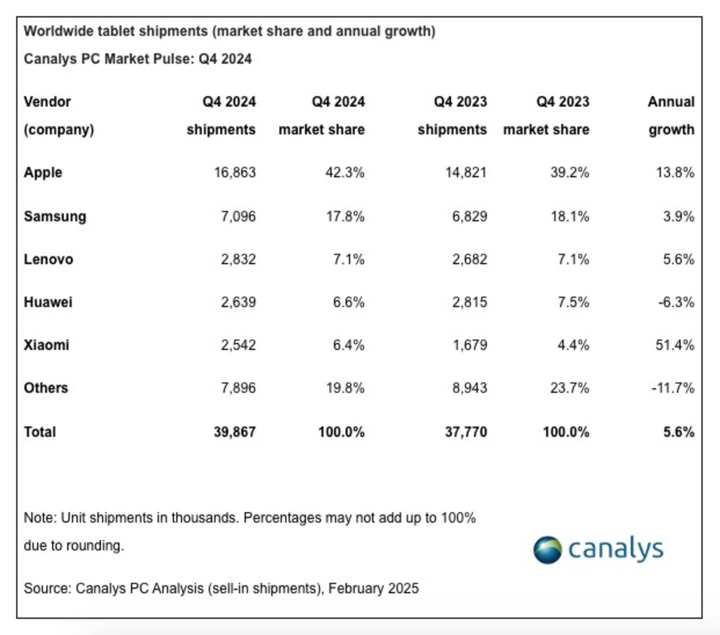 Tabla de envíos de tabletas por Canalys