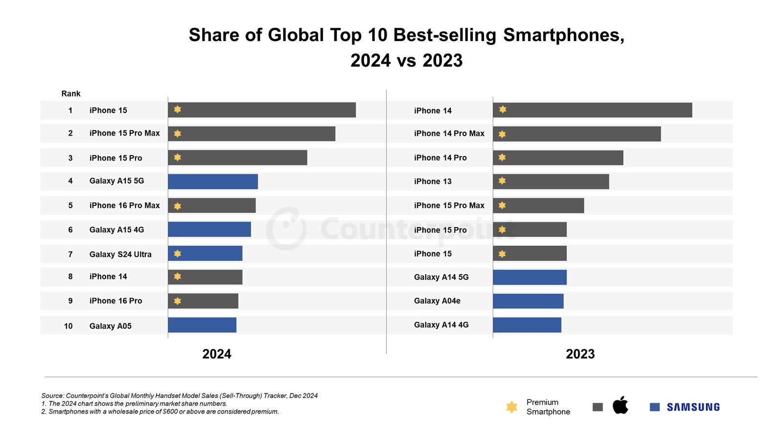 Gráfica de los 10 smartphones más vendidos de 2024 comparado con la de 2023