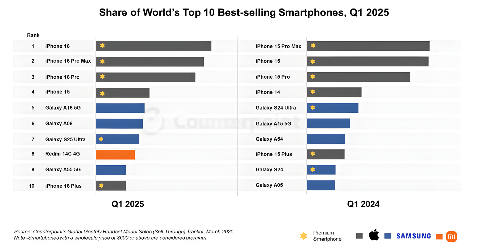El iPhone 16 es el smartphone más vendido del mundo, pero hay más iPhone en el top 10