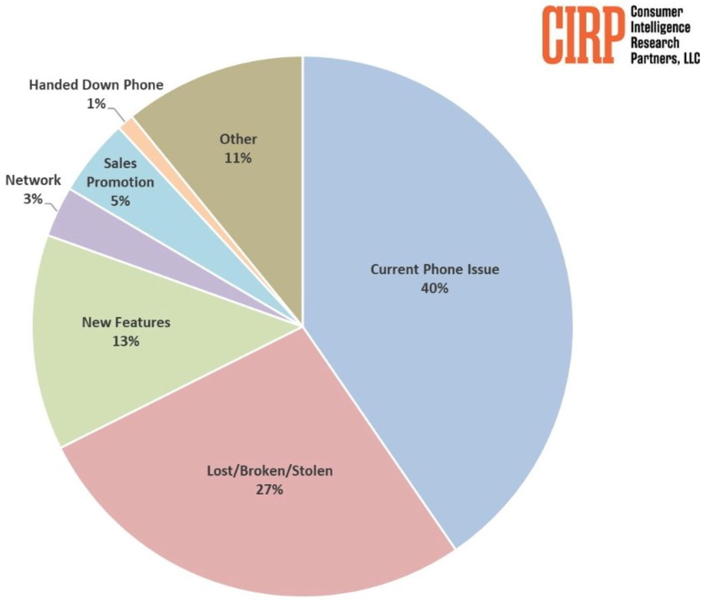 Gráfico de CIRP, comportamiento de reemplazo de un iPhone