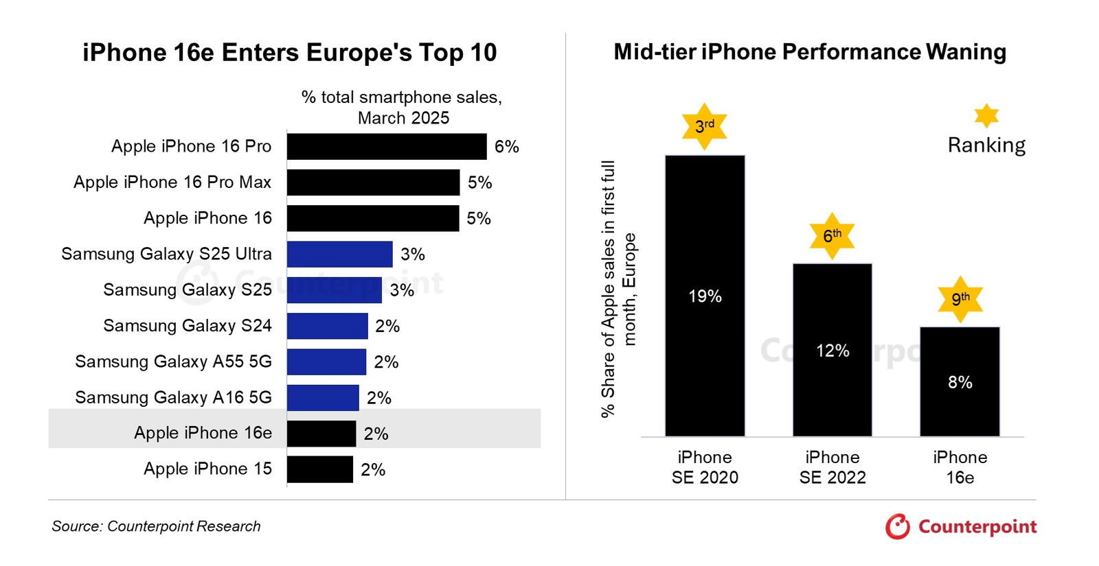 CounttrPoint Reference Graphics Mobile Sales in Europe March 2025