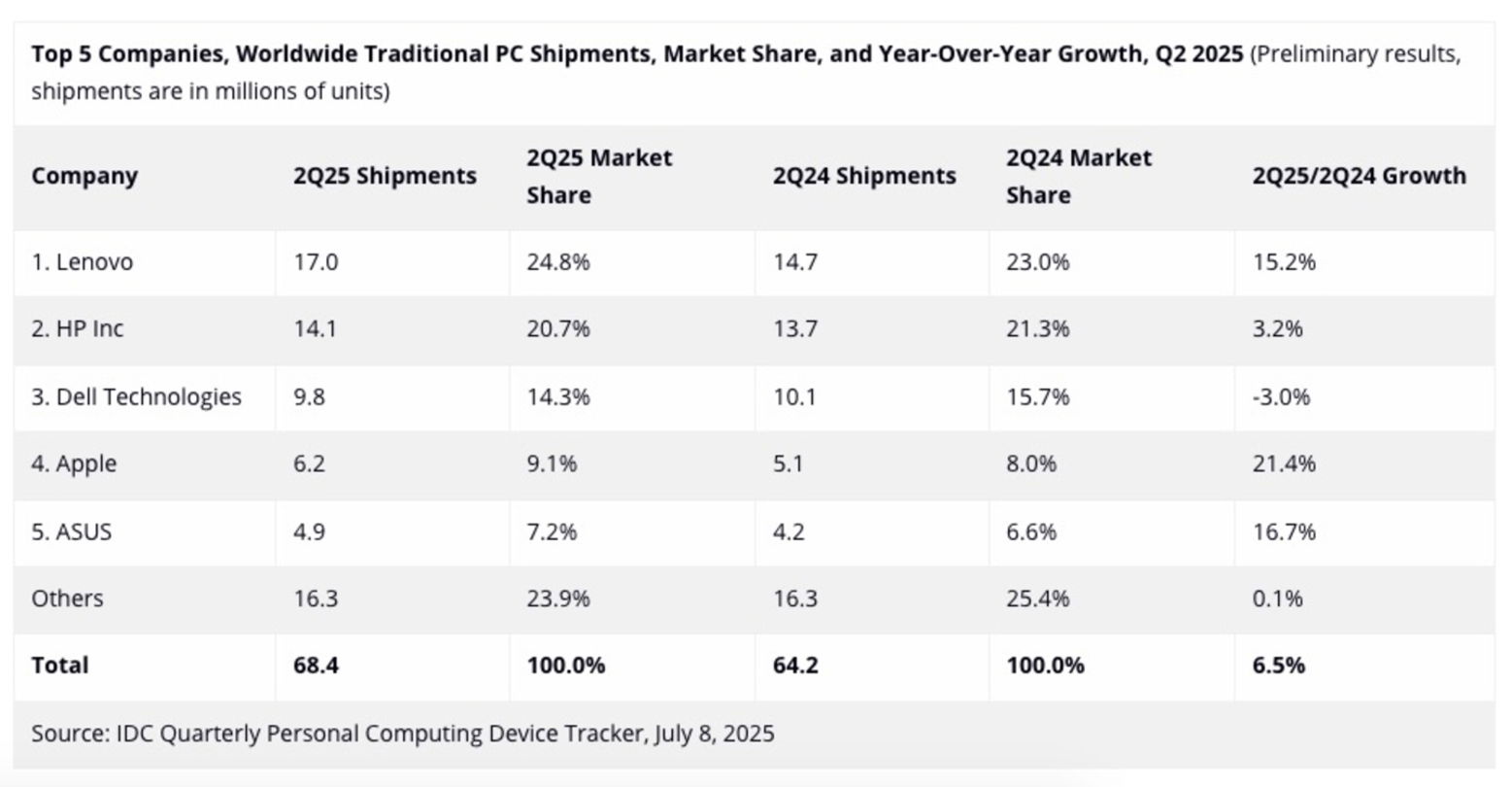 Tabla de envios de ordenadores 2T 2025 de IDC