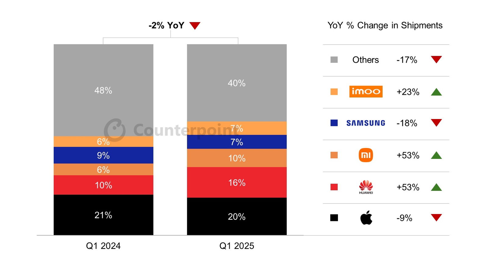 Global shipping graph on smart watches