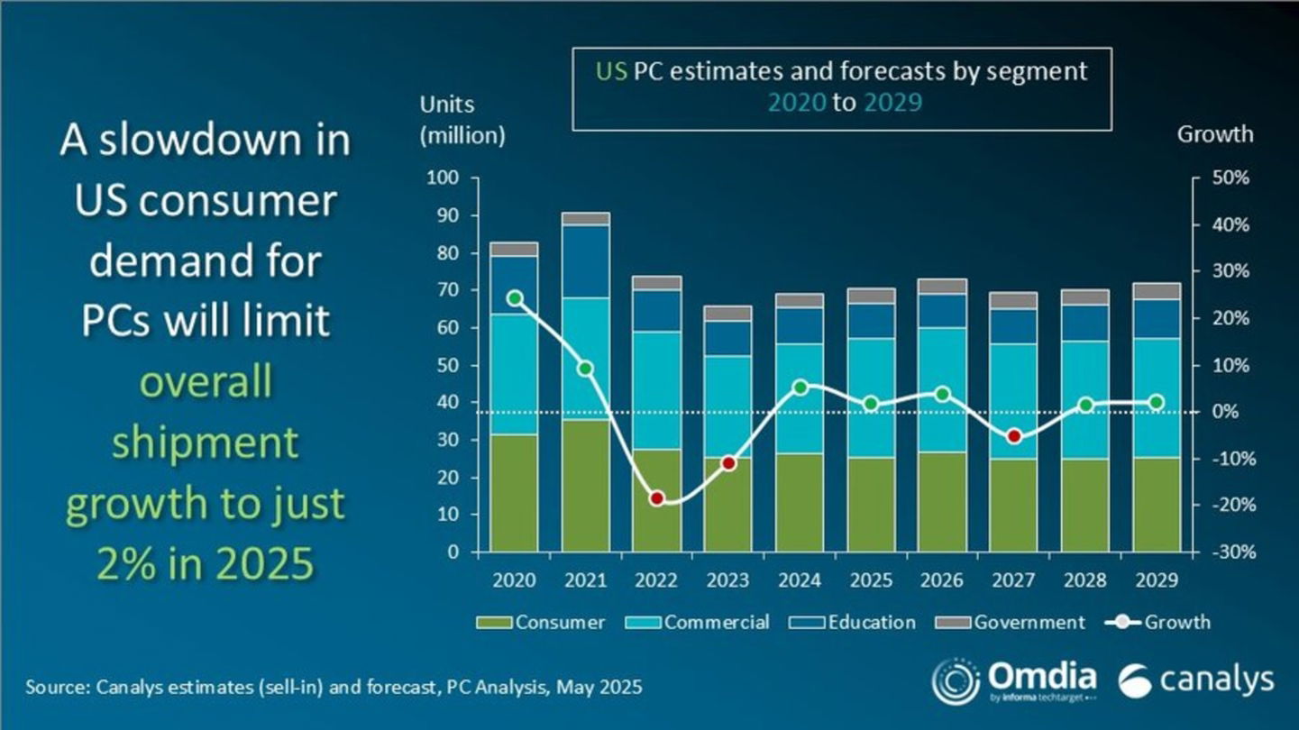 Gráfico de pronostico de envios de PC 2020-2030