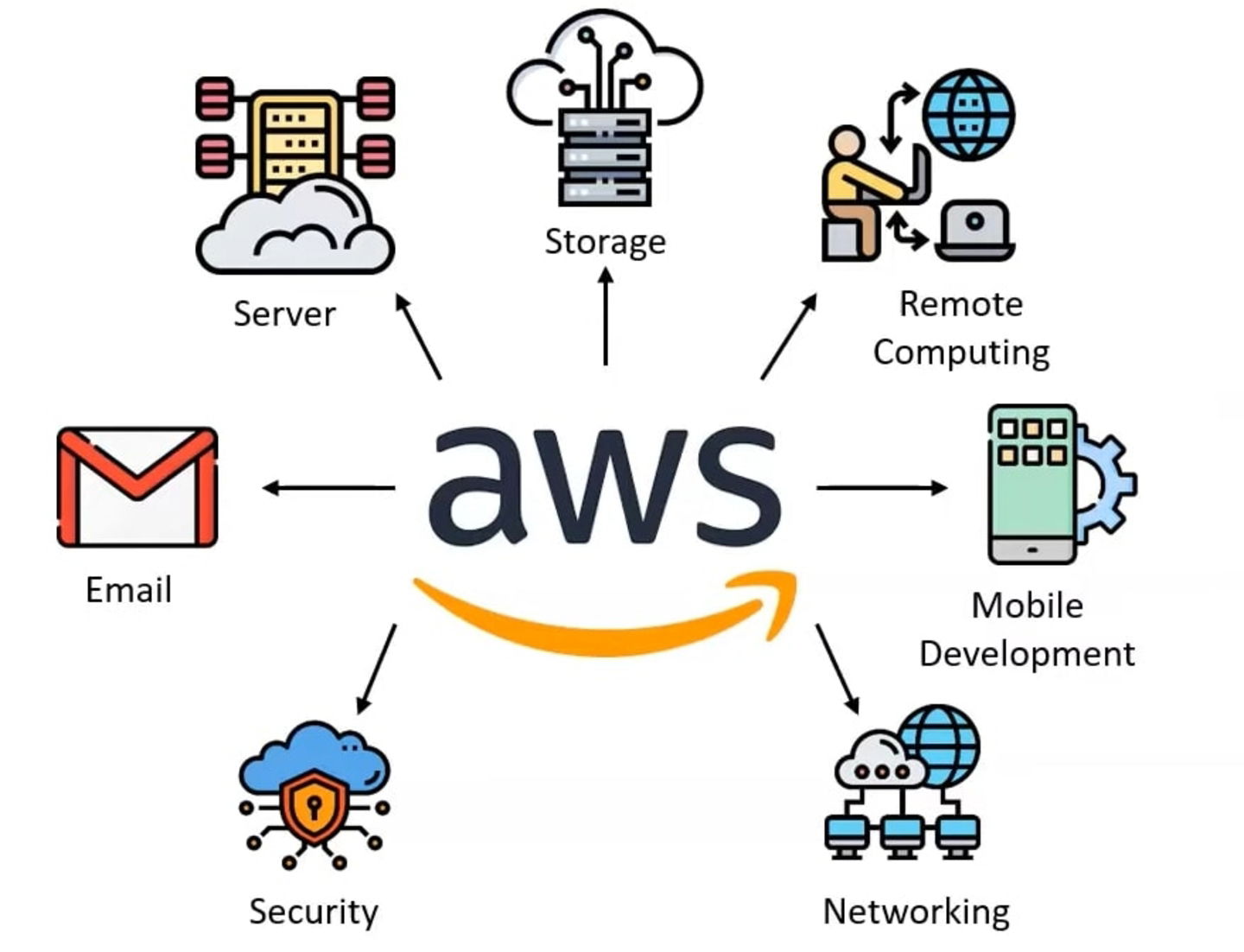 AWS como futura competencia de Apple