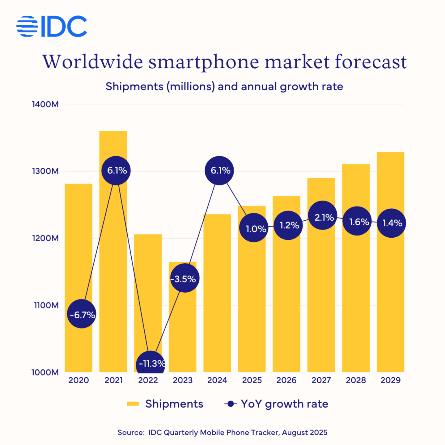 Gráfico de envíos de móviles inteligentes a nivel mundial de IDC