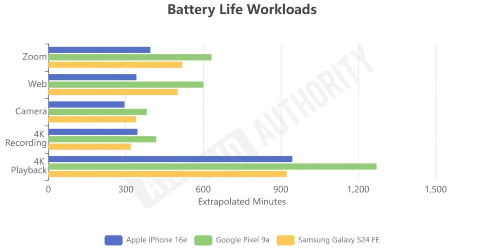 IPhone 16e vs Google Pixel 9a - Battery Test
