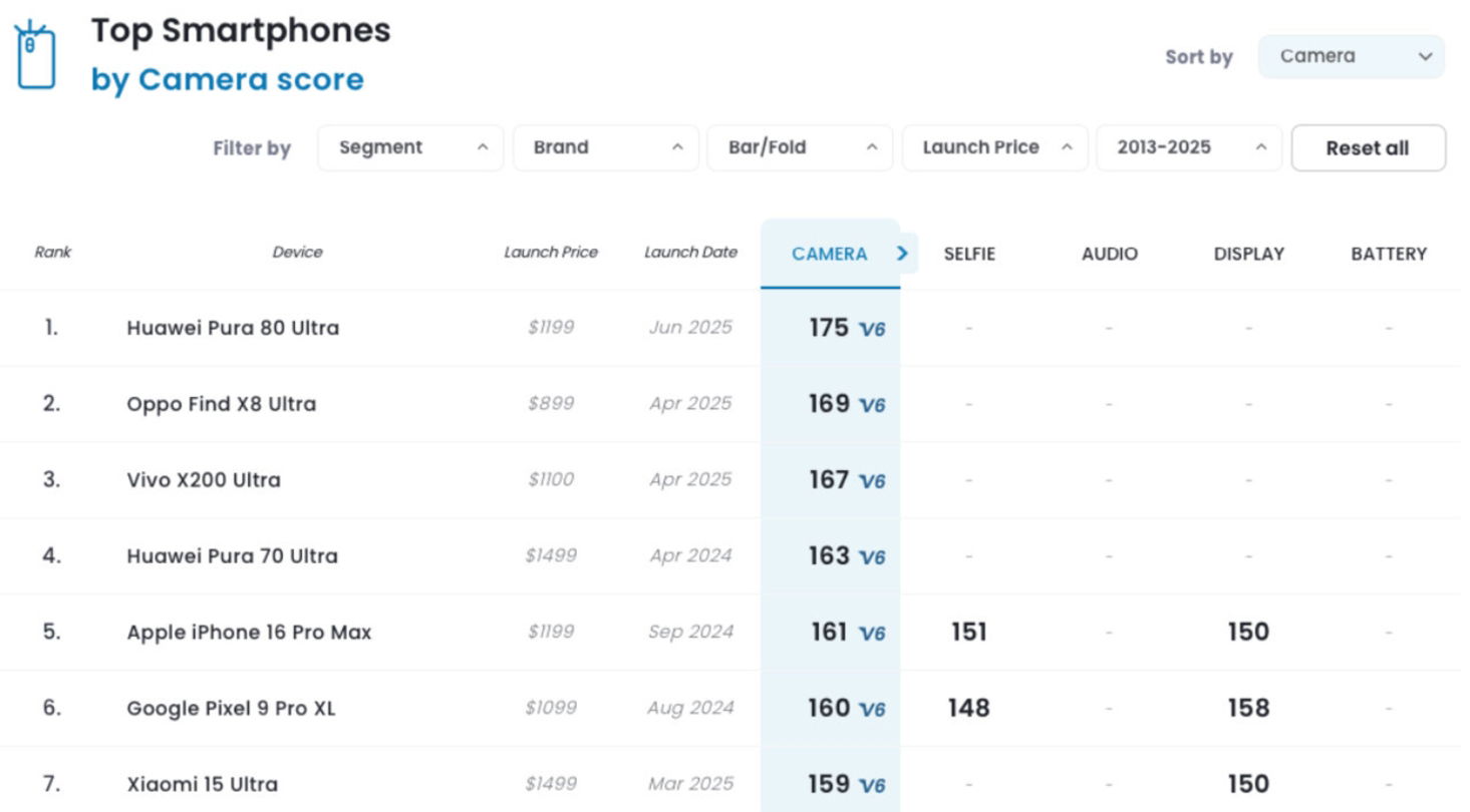 Top mejores camaras DxOMark