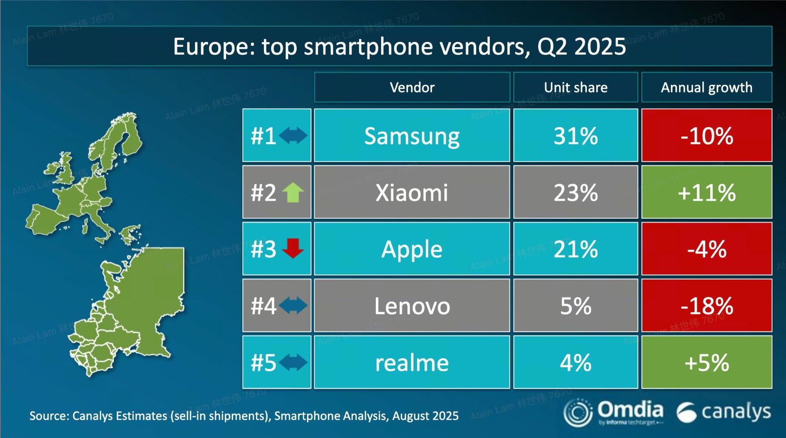 Ventas de móviles inteligentes Europa Q2 2025