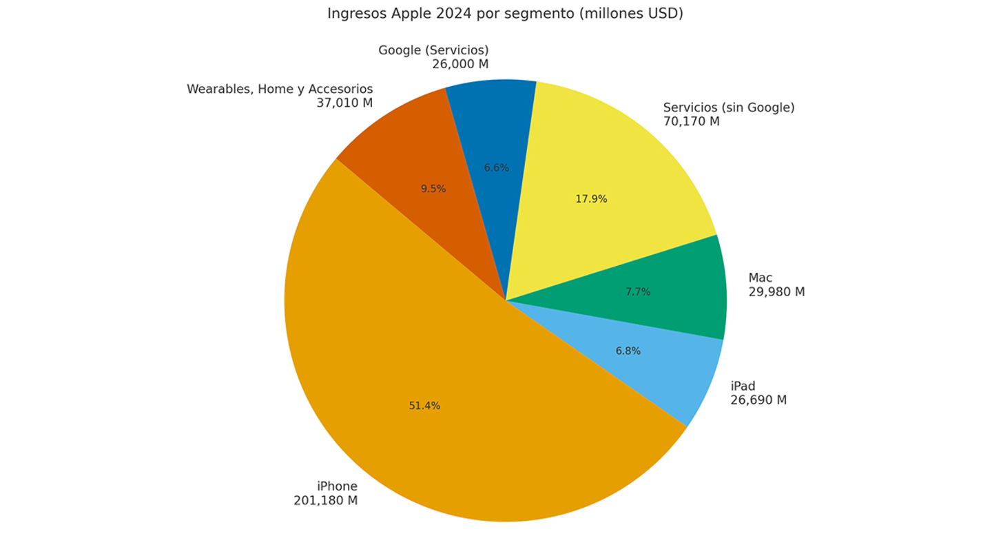 Grafico de ingresos de Apple