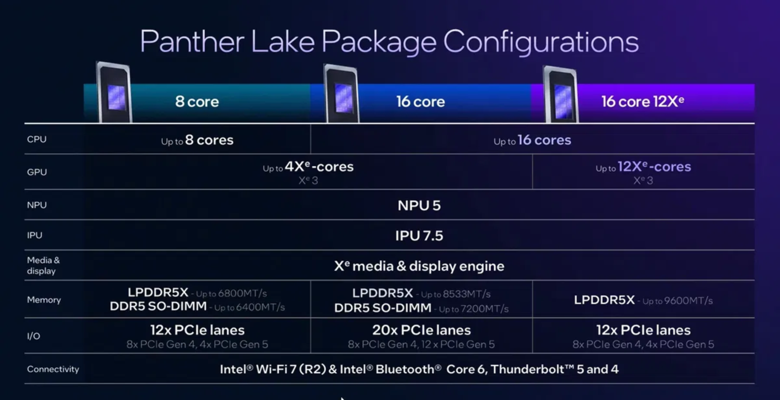 Features of the new Panther Lake