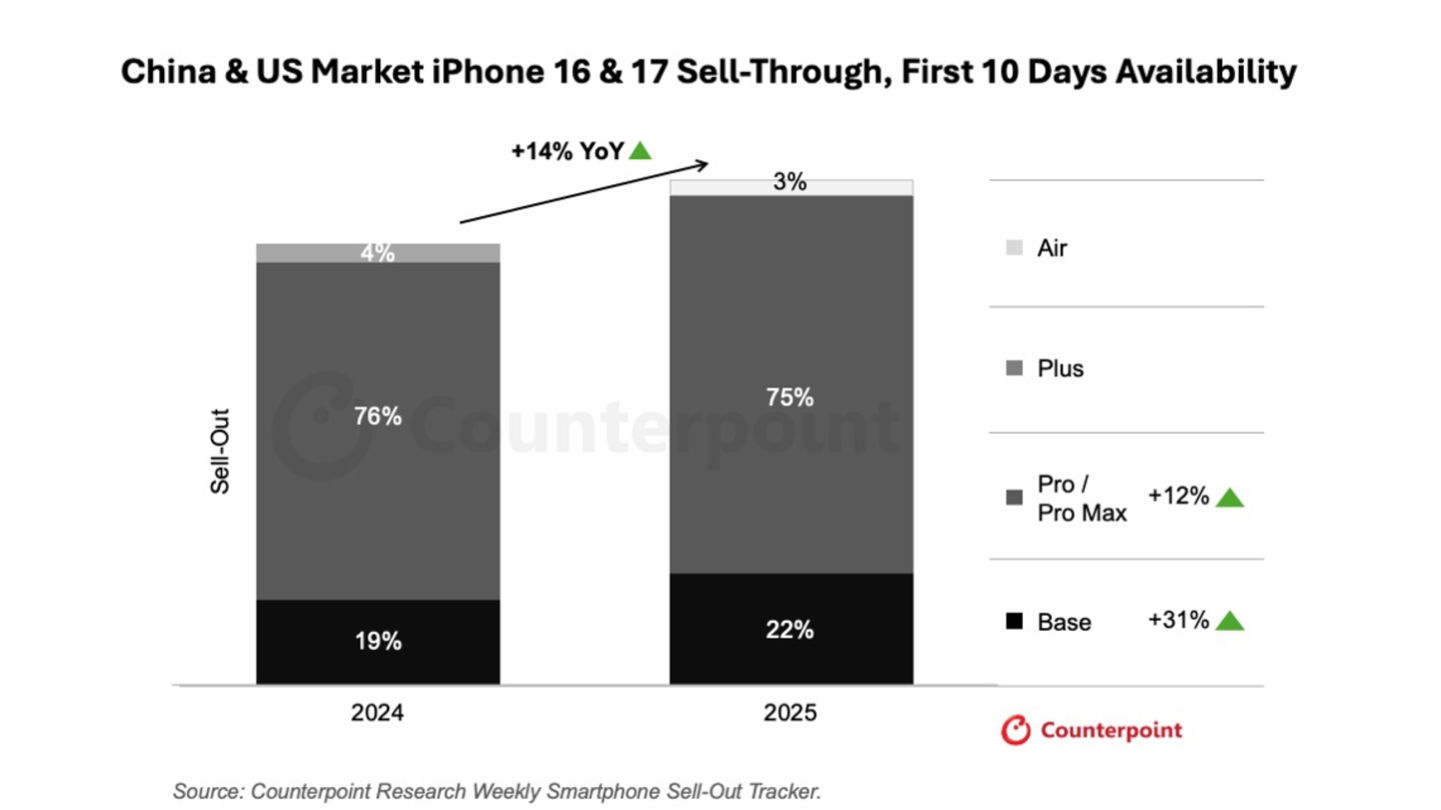Gráfico de ventas iPhone 17 vs iPhone 16