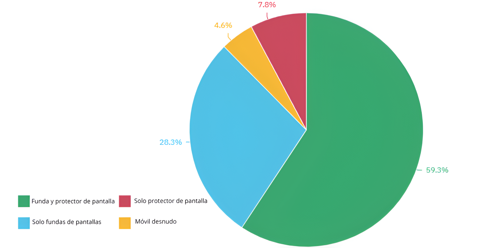 Se confirma lo evidente: casi nadie utiliza el móvil “desnudo", la mayoría de usuarios utiliza una funda y un protector de pantalla