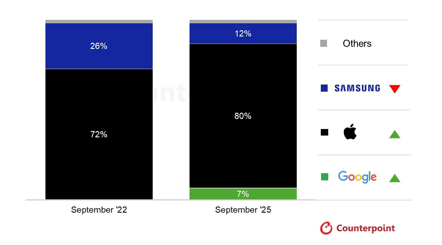 Los Pixel 10 tienen buena venta en los Estados Unidos
