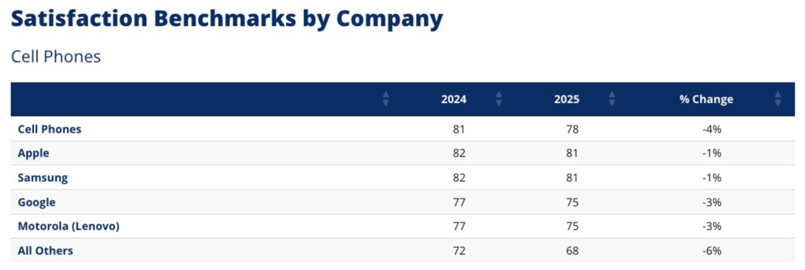 Satisfacción del cliente reflejada en marcas de móviles