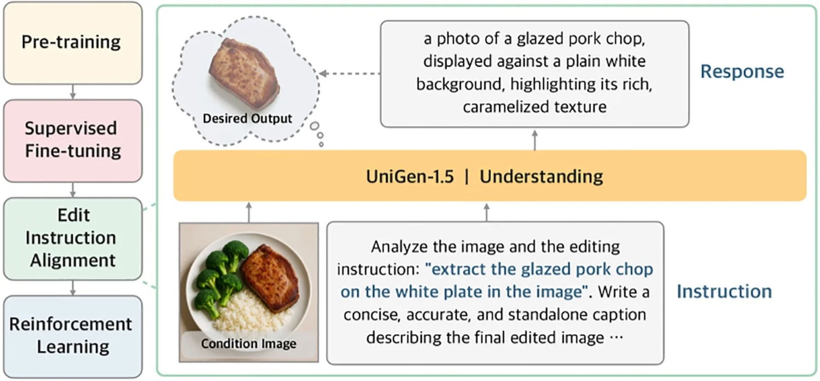 Investigación de UniGen 1.5, modelo de IA de Apple