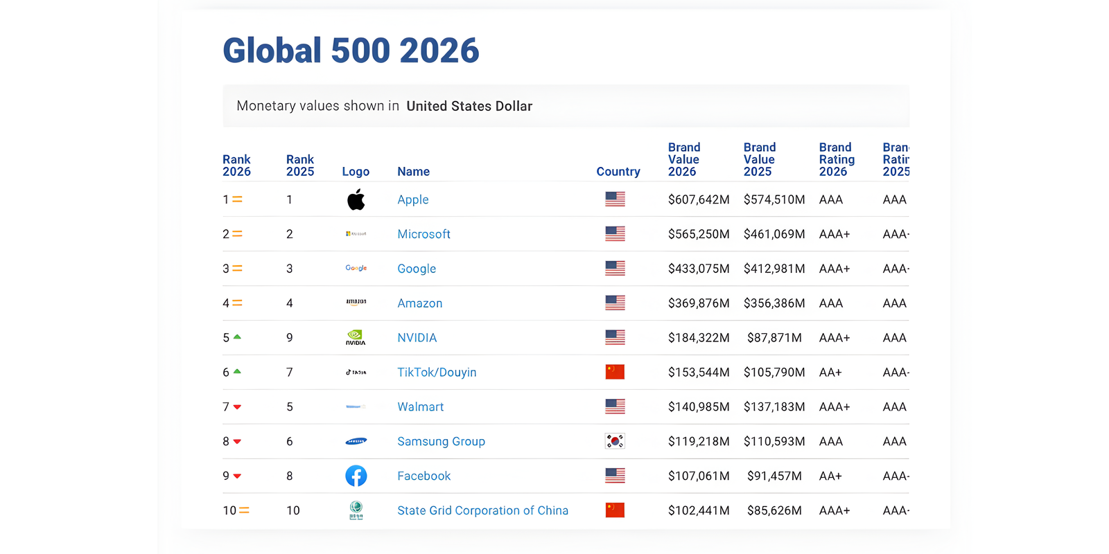 Apple vuelve a ser la marca más valiosa del mundo, según la lista Global 500 2026 de Brand Finance