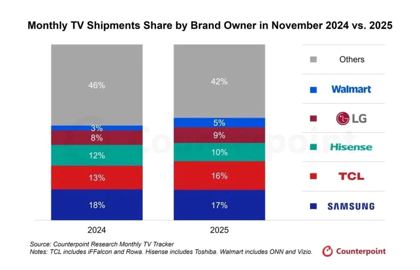 Gráfico del mercado de TV noviembre 2025 vs 2024