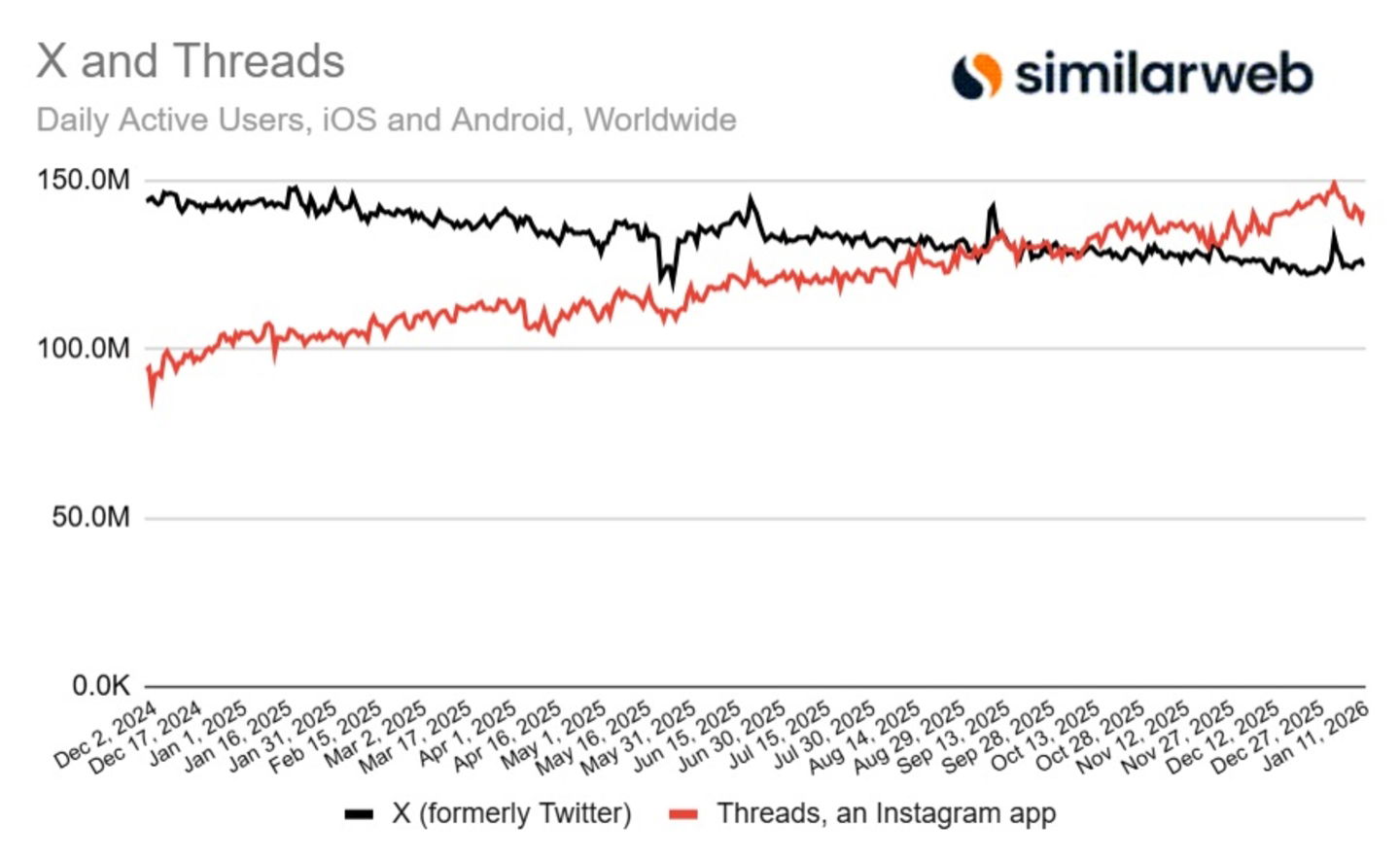 Gráfico de usuarios diarios a nivel mundial de X y Threads