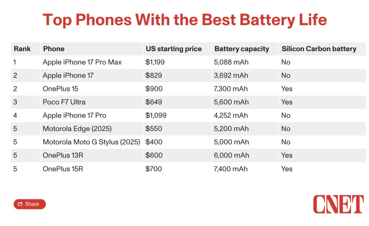 Top de móviles respecto a duración de batería