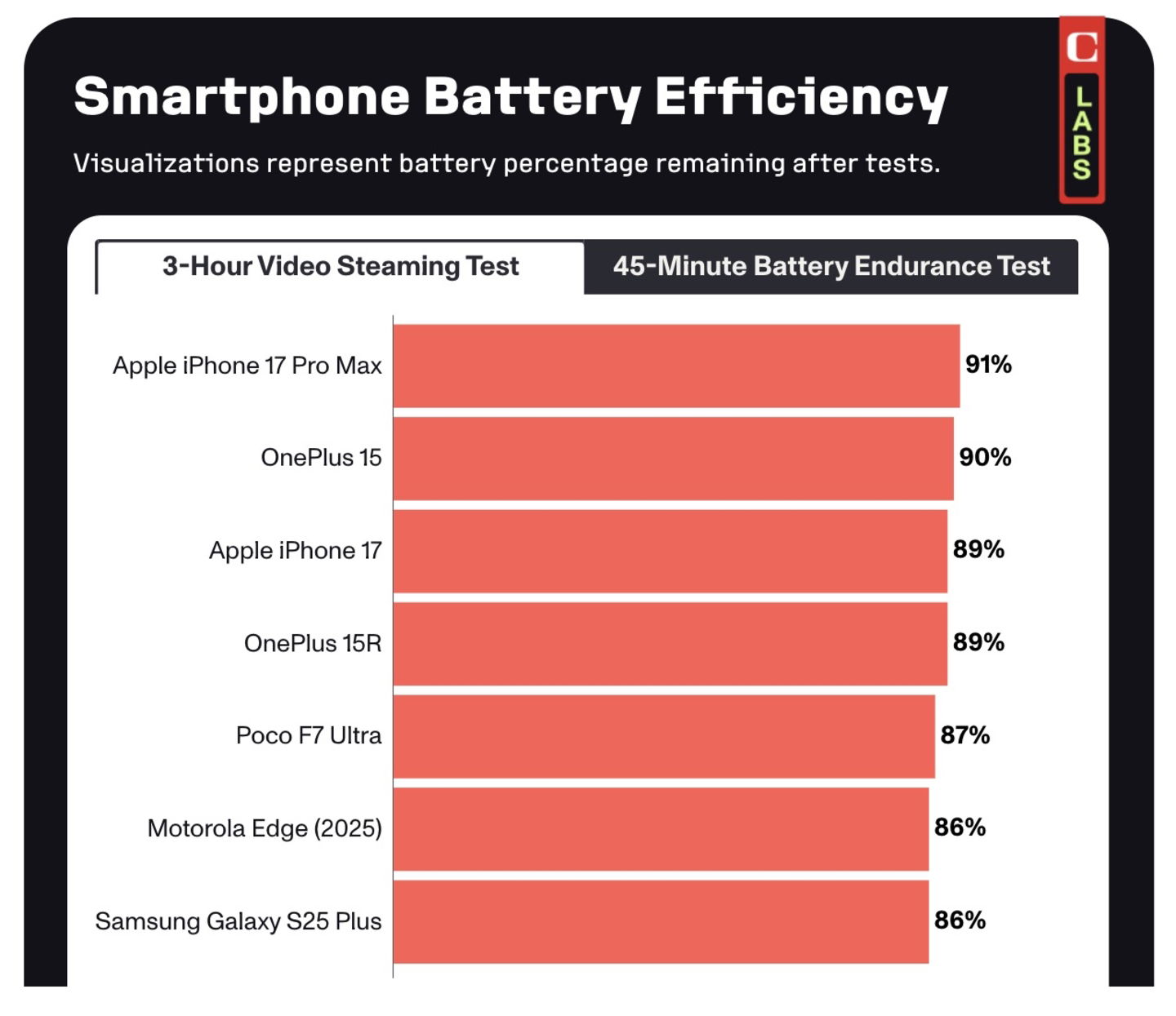 Gráfico de CNET, móviles y batería frente a prueba de reproducción de vídeo