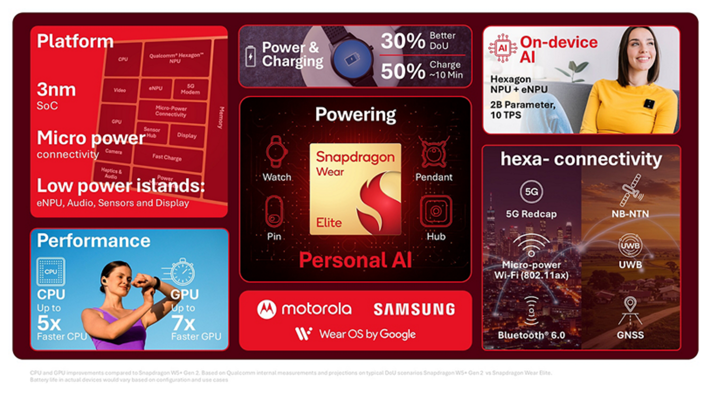 Qualcomm presenta el nuevo Snapdragon Wear Elite pensado para relojes con la eficiencia y la IA como referentes